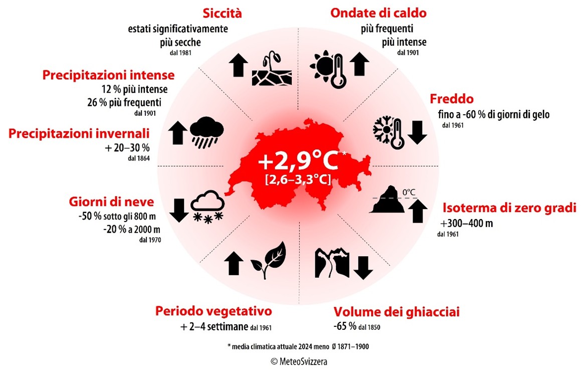 Cambiamenti climatici