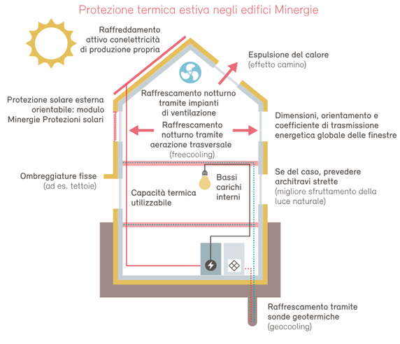 Casa Minergie