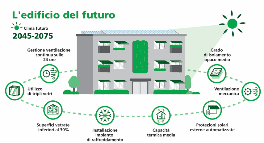 Edificio per il futuro