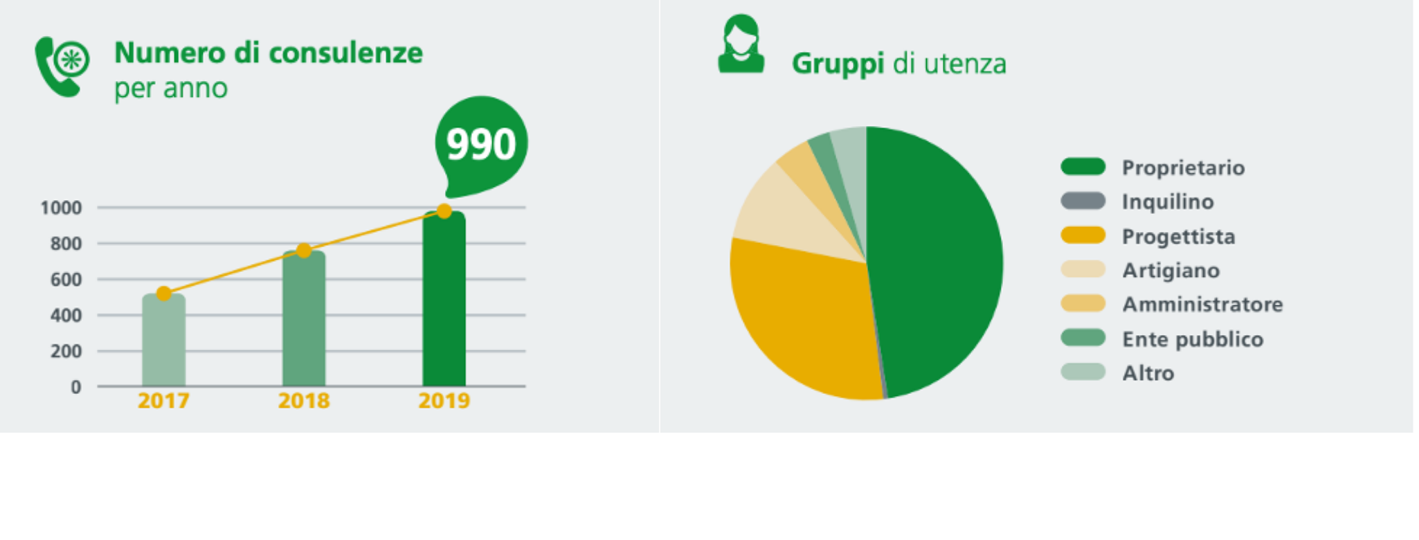 numero consulenze fornite e chi si rivolge a TicinoEnergia
